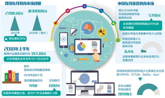 在線教育企業(yè)發(fā)力三駕馬車 資本、技術(shù)與產(chǎn)品，預(yù)計2018年市場規(guī)模超3000億元